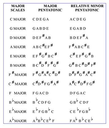 The Pentatonic Scale - Understanding the 5 Note Scale | Pentatonic ...