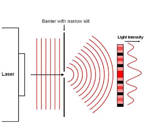 What is Diffraction of Light and How does it Occur?- Information Palace