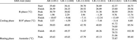 Variation of martensite transformation temperature during cooling and ...