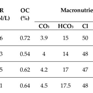 Physiochemical properties of the rhizosphere soil and rhizobacterial ...