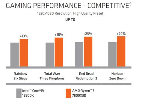 Ryzen 7 7800X3D Is Up To 24% Faster Than Core i9-13900K In Gaming