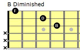 Diminished Chord: Everything You Need To Know! - Guitar Lessons Blog: