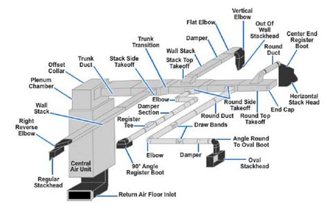 Sheet Metal Duct Transition, Manufacturing Ductwork Supplier