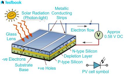 Solar Cell Diagram (Photovoltaic cell): Know Working Principle