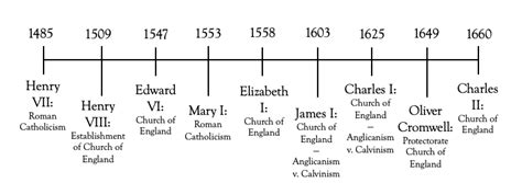 Reformation Timeline Chart