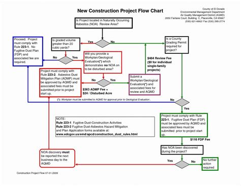 Process Flow Chart Template Excel | Free Resume Templates