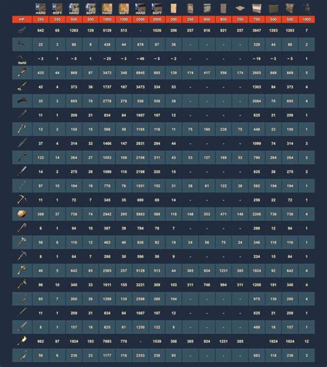 Rust Raiding Chart 2022: Perfectly Calculate your Next Raid