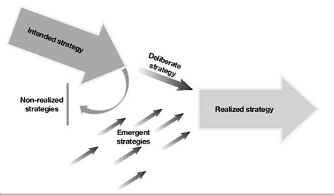 Mintzberg's deliberate and emergent strategies Source: Adapted from ...