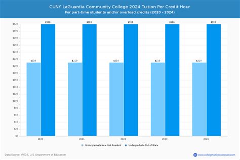 LaGuardia CC - Tuition & Fees, Net Price