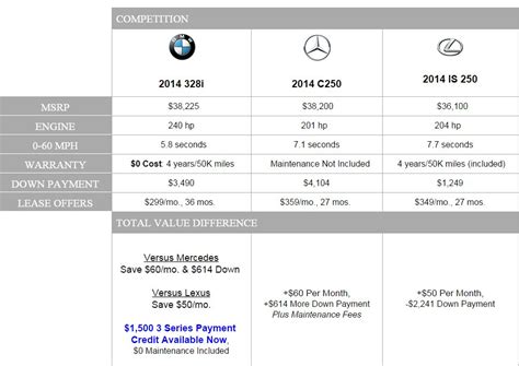 Comparing BMW vs Mercedes Vehicles - Braman BMW