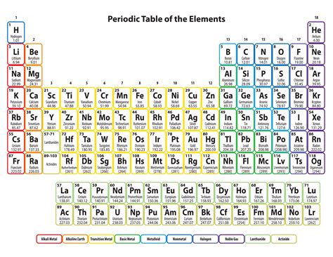 Printable periodic table of elements middle school - notsno