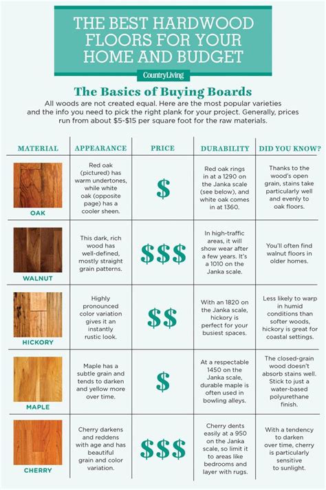 Wood Flooring Cost Comparison – Clsa Flooring Guide