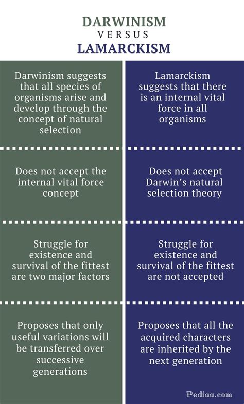 Difference Between Darwinism and Lamarckism | Theory and Concepts ...