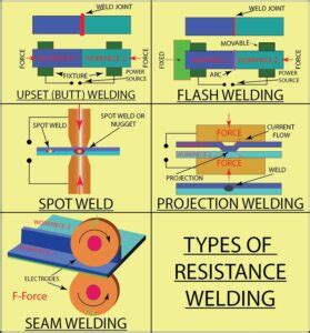 What You Need To Know About The Types of Electric Resistance Welding