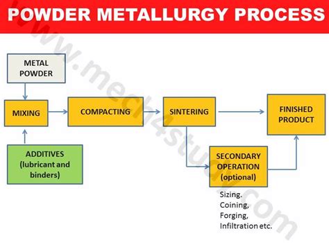 Powder Metallurgy Process with its Advantages and Disadvantages ...