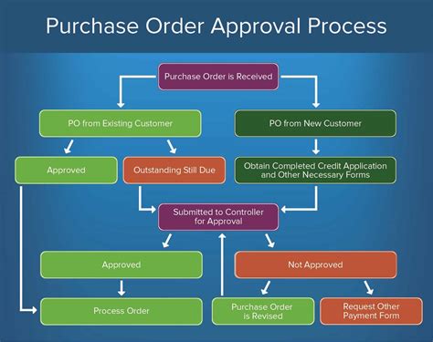 Approval Workflow Template