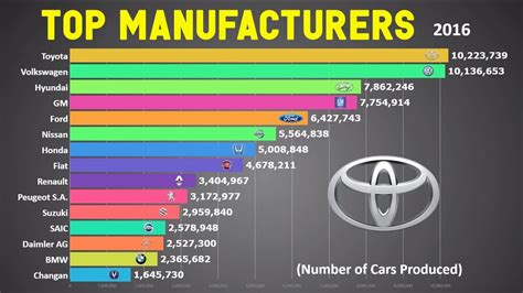 ranking top cars car makers Manufacturers in the World 2020 [ toyota ...