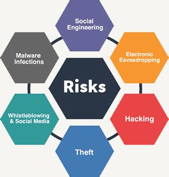 What Is Security Risks