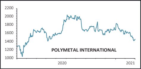 Polymetal doubles earnings and hikes dividend 57% on higher 2020 gold ...