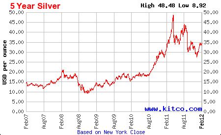 Spotting Trends In Silver With A Silver Price History Chart