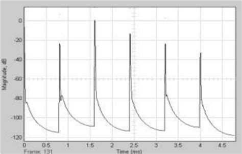 Power Spectral Density Estimation in frequency-domain. | Download ...