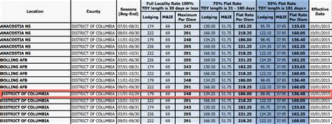 Making Money on Long-Term TDY with New Flat Rate Per Dium