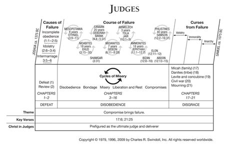 Judges | Insight for Living Canada