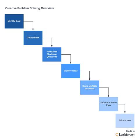 How You Can Use Creative Problem Solving at Work | Lucidchart Blog