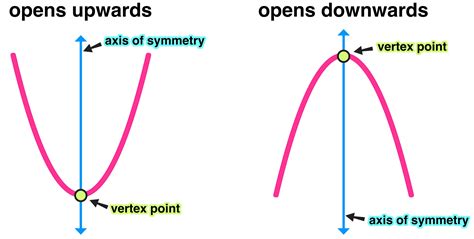 How to Find the Vertex of a Parabola in 3 Easy Steps — Mashup Math