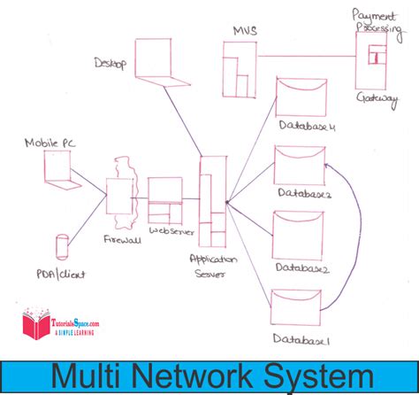 Network Database Model In Database Management System In HINDI | What Is ...