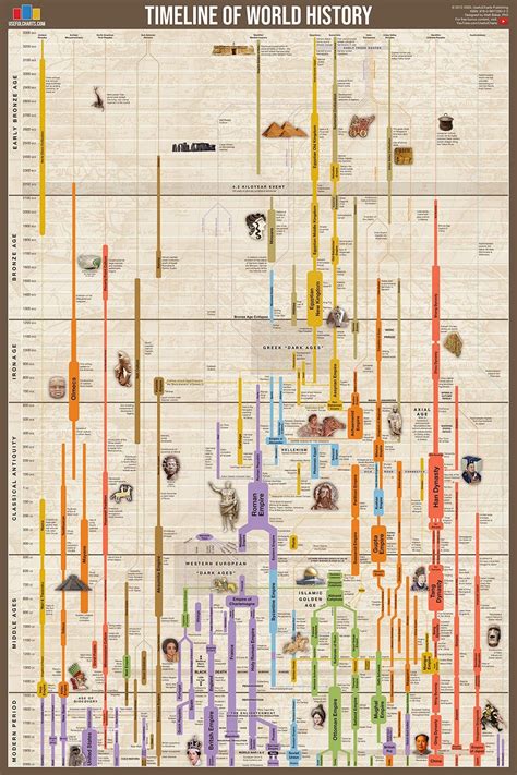 Timeline of World History Poster - Etsy | History posters, World ...