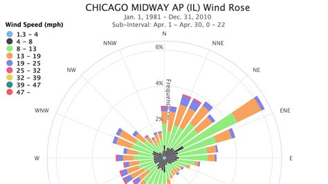 Wind Roses - Charts and Tabular Data | NOAA Climate.gov