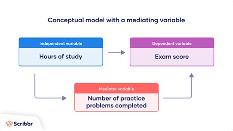 Developing a Conceptual Framework for Research