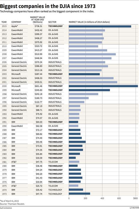 Biggest companies in the Dow Jones index from 1973 to 2015 | Reuters ...