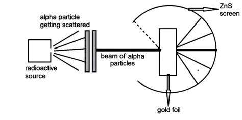 What Is Rutherford’s atomic model? What are the reasons for failure?