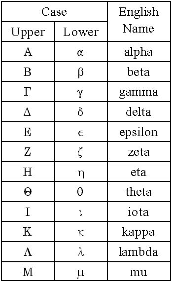 Greek Alphabet Table