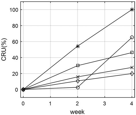 Graphical representation of the CRUs(%) measured for the five ulcers of ...