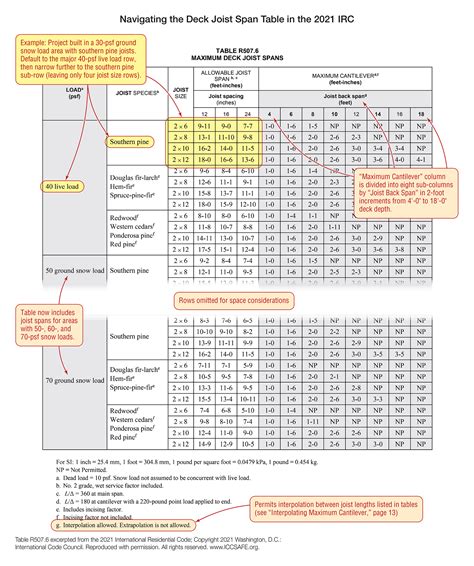 Right-Sizing Deck Joists | JLC Online