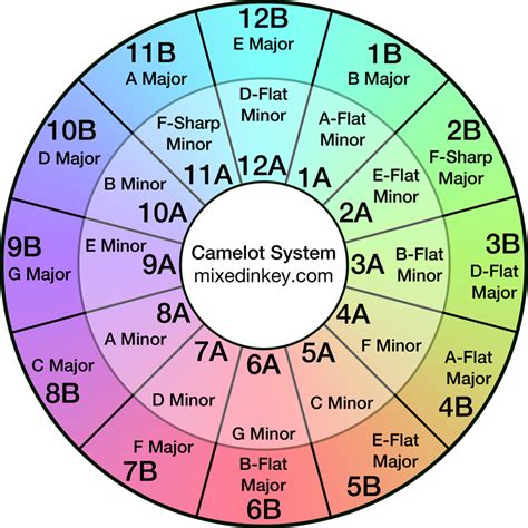 Camelot Wheel - Mixed In Key