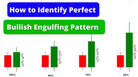 Bullish Engulfing Pattern in Hindi | How to Identify Perfect Bullish ...