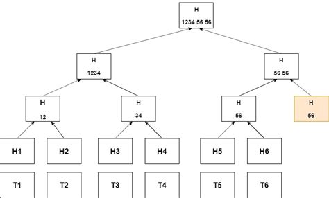 Merkle Tree | Suman Kundu