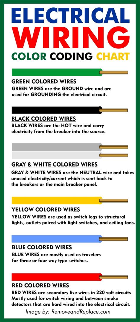 Electrical Wire Color Code Chart India