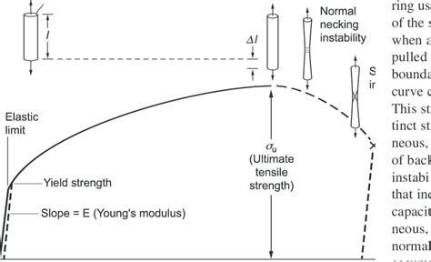 Tensile Test Strain