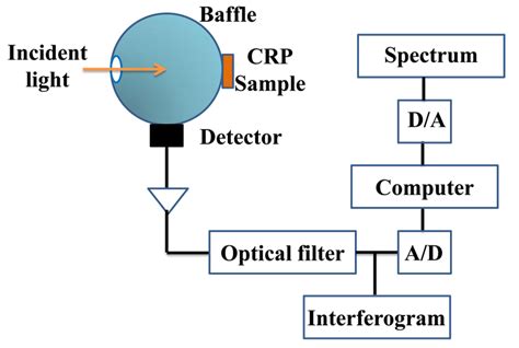 Structure of the near infrared spectroscopy instrument. | Download ...