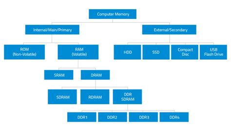 Types Of RAM (Random Access Memory)