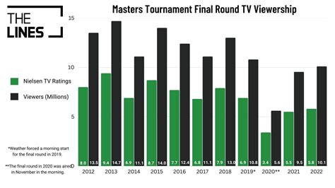 2023 Masters Golf Facts & Stats