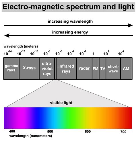 Light Spectrum Color Electromagnetic Wavelength Radiation Prism Line ...