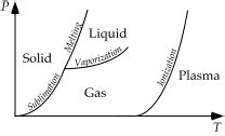 Plasma in phase diagram : r/AskPhysics