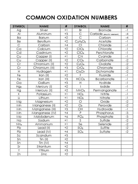 Common Oxidation Numbers Chart