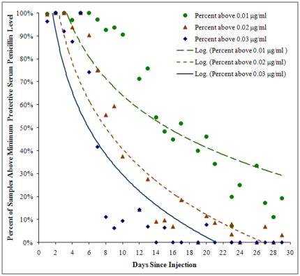 Logarithmic trend-line estimates are shown for each protection level ...